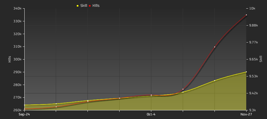 Player Trend Graph