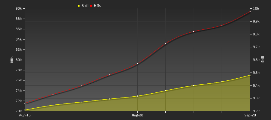 Player Trend Graph