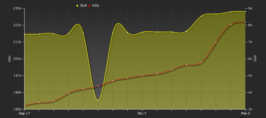 Player Trend Graph